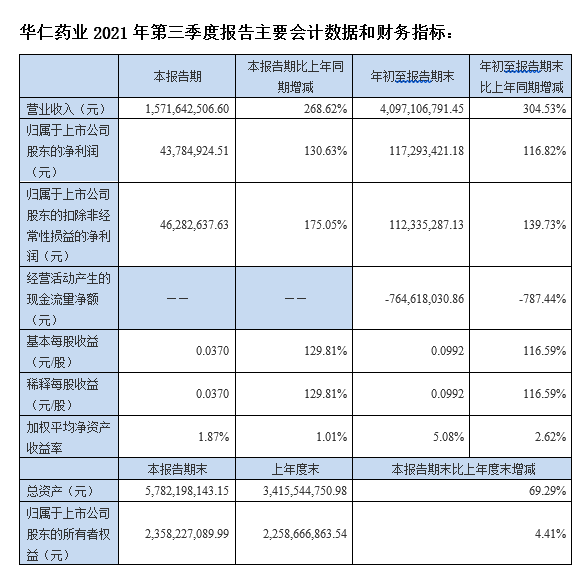 華仁藥業(yè)：前三季度業(yè)績大幅增長 并購協(xié)同效應顯現  實現營業(yè)收入40.97億元 凈利潤1.17億元  (圖1)